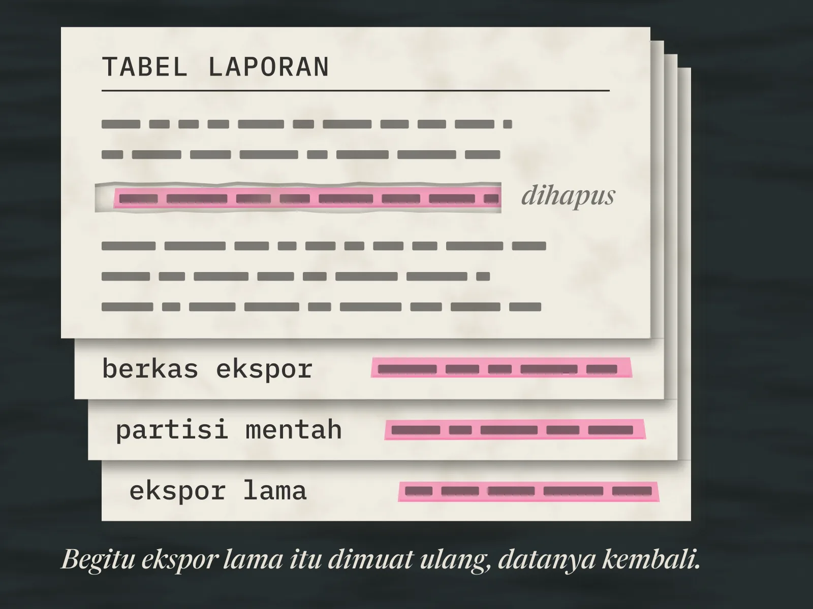 Tumpukan empat lembar kertas di meja. Dari lembar teratas, tabel laporan, satu baris sudah digunting dan diberi catatan pensil dihapus. Lewat lubangnya, baris orang yang sama masih terlihat distabilo di lembar bawah, dan tiga lembar yang menyembul di bawahnya, berkas ekspor, partisi mentah, dan ekspor lama, masing-masing masih memuat baris yang distabilo itu.