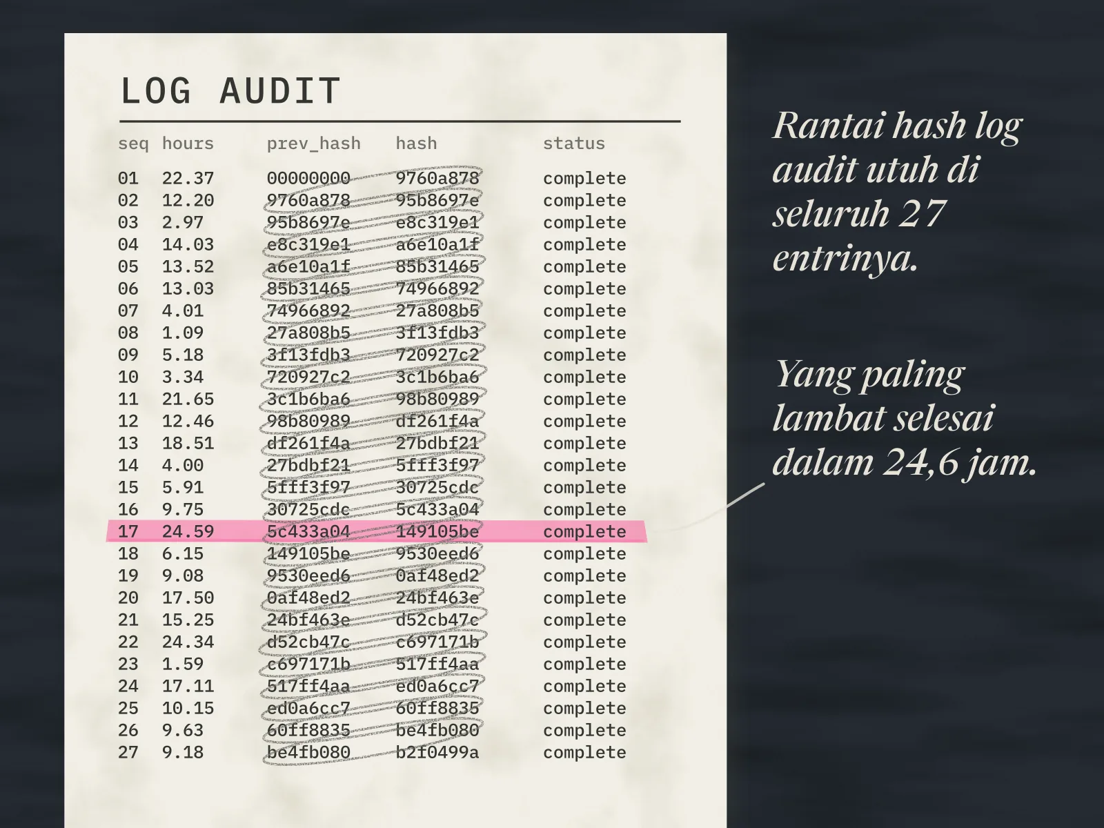 Cetakan log audit berisi 27 entri penghapusan dari demo, semuanya berstatus complete. Hash tiap entri dilingkari pensil bersama prev_hash entri berikutnya, sehingga lingkarannya saling mengait menjadi rantai dari atas ke bawah. Entri yang paling lambat, 24,59 jam, distabilo, dengan catatan bahwa rantai hash log audit utuh di seluruh 27 entrinya.